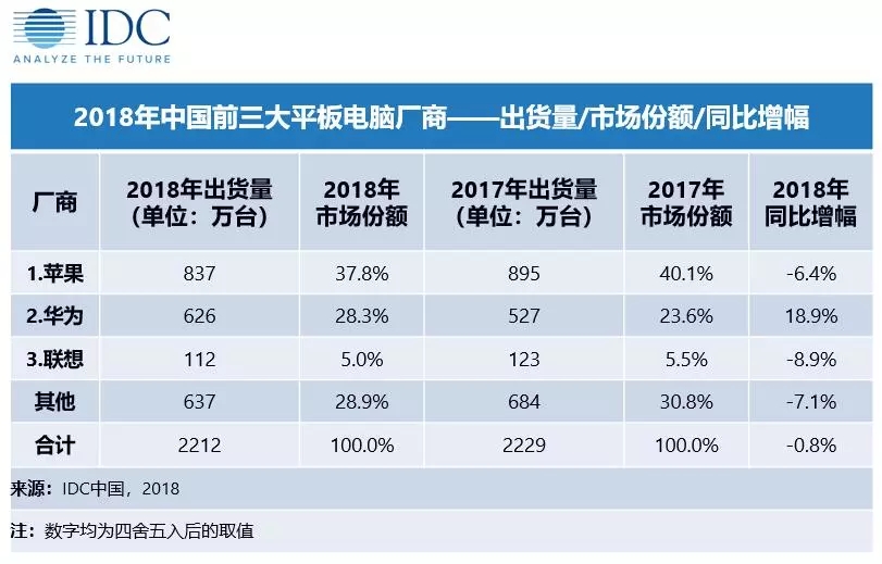 IDC：2018年中国平板电脑市场出货量约2212万台 同比下降0.8%