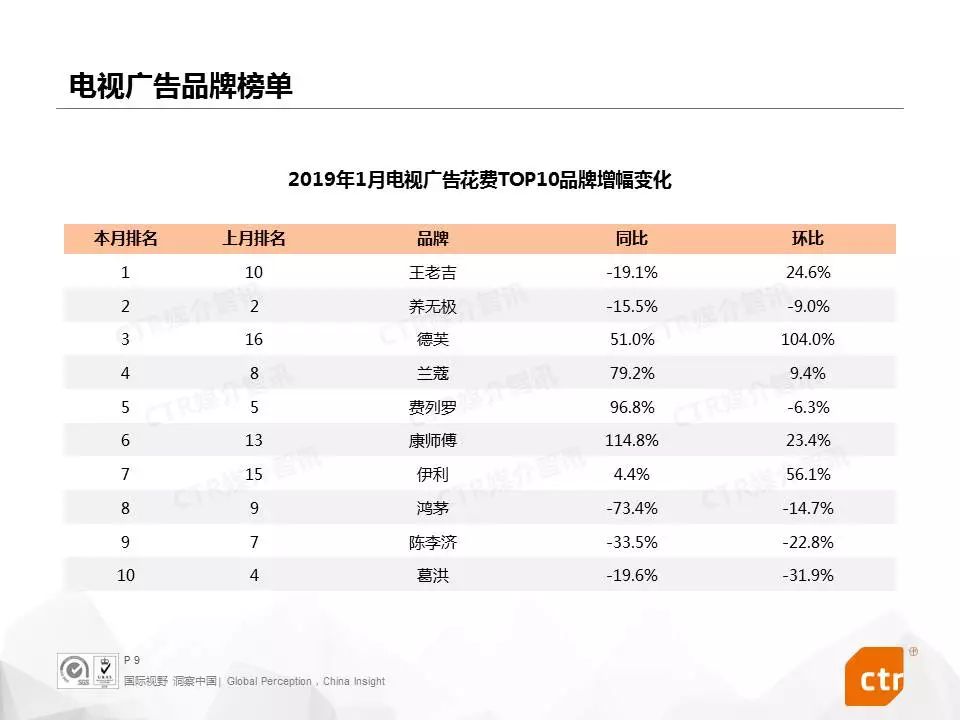 CTR：2019年1月中国广告市场洞察