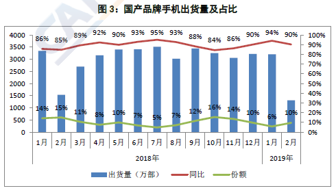 中国信通院：2019年2月中国手机市场总体出货量1451.1万部 同比下滑20%