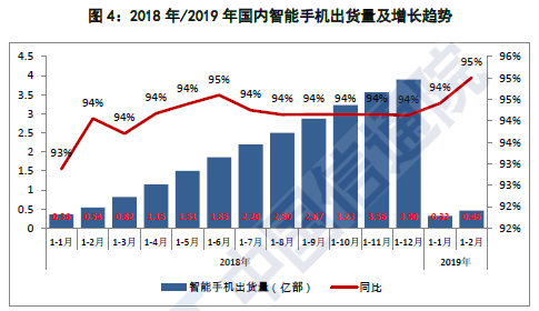 中国信通院：2019年2月中国手机市场总体出货量1451.1万部 同比下滑20%