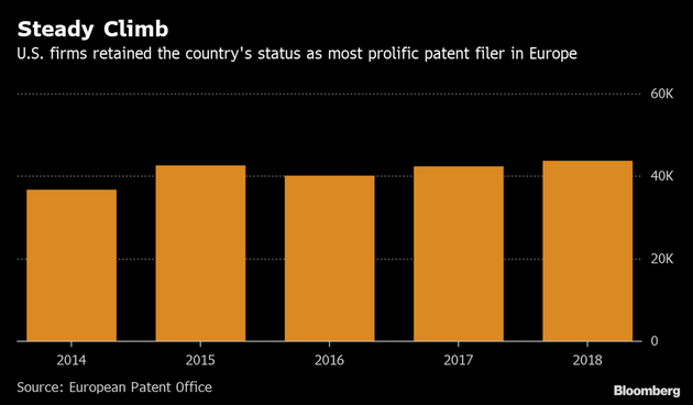 欧洲专利局：2018年欧洲专利申请排 华为排名第二