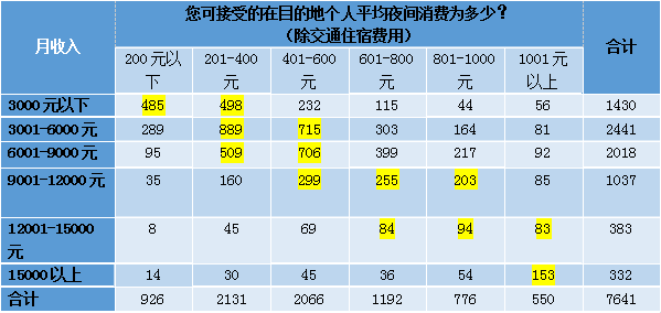 中国旅游研究院：2019年夜间旅游市场数据报告
