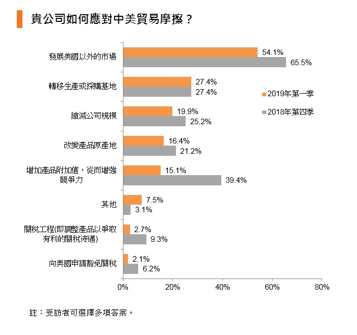 2019年第一季香港贸发局出口指数：中美贸易谈判提升出口商信心