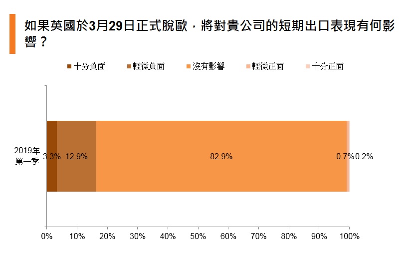 2019年第一季香港贸发局出口指数：中美贸易谈判提升出口商信心