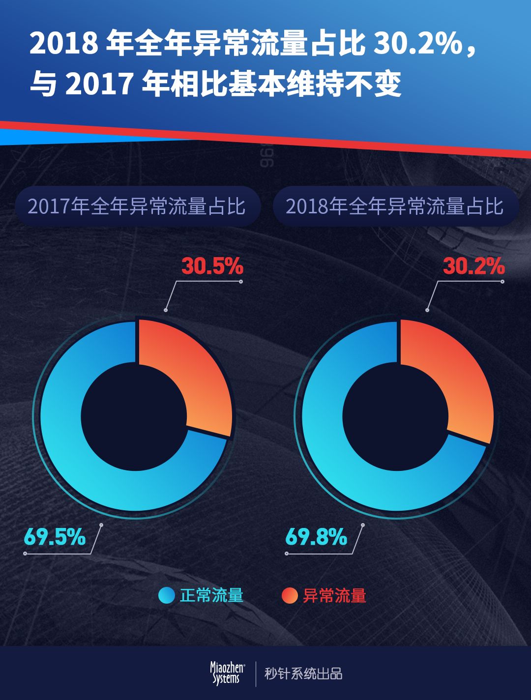 秒针系统＆ AdMaster：2018年中国品牌广告市场因异常流量损失高达260亿人民币