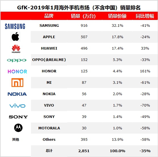 GfK：2019年1月全球手机销量 华为出货量1113万台居全球第一
