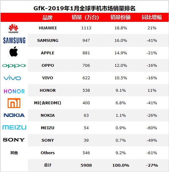GfK：2019年1月全球手机销量 华为出货量1113万台居全球第一