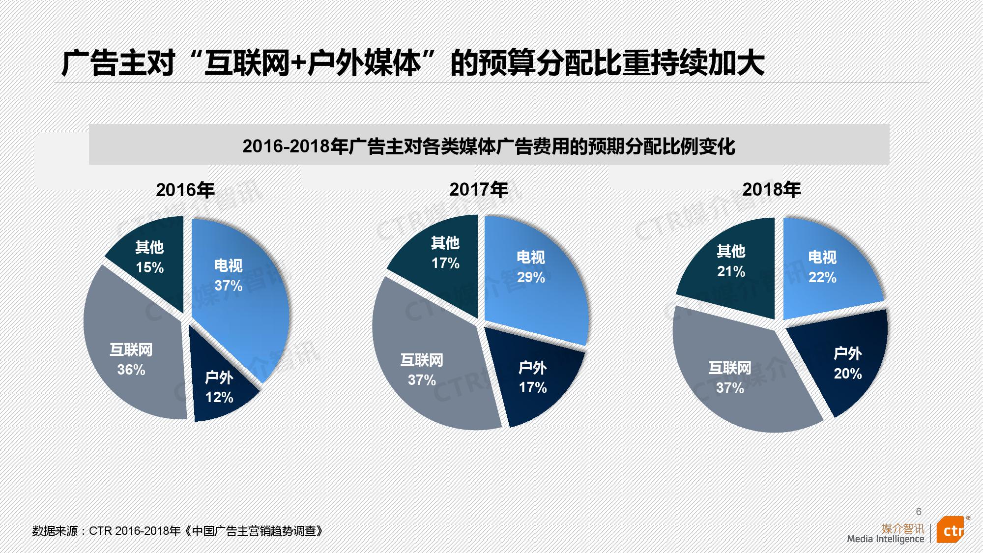 CTR：2018-2019年中国广告市场回顾与展望（199it）