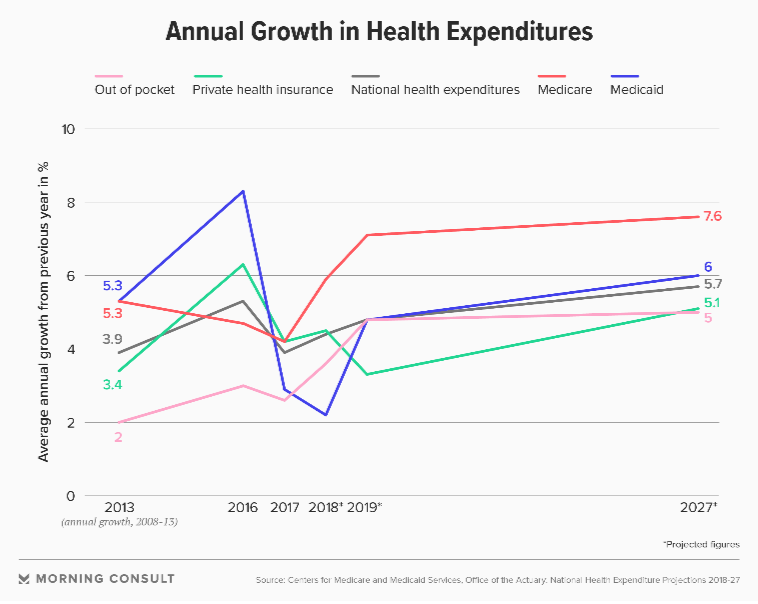 CMS：2027年美国医疗支出将达到5.96万亿美元