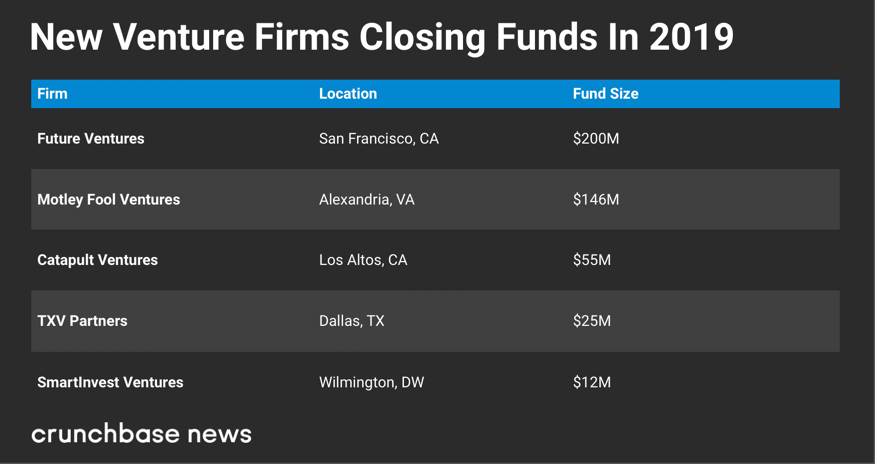 Crunchbase：预计2019年数十亿美元以上风险投资将很少见