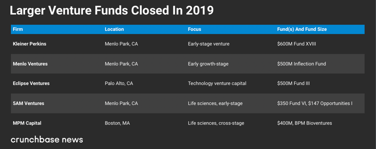 Crunchbase：预计2019年数十亿美元以上风险投资将很少见