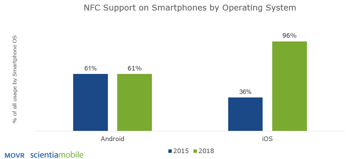ScientiaMobile：2018年第四季度 73%的智能手机支持NFC