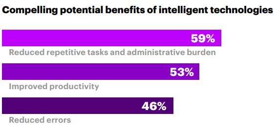 埃森哲：超过一半的政府员工欢迎智能技术