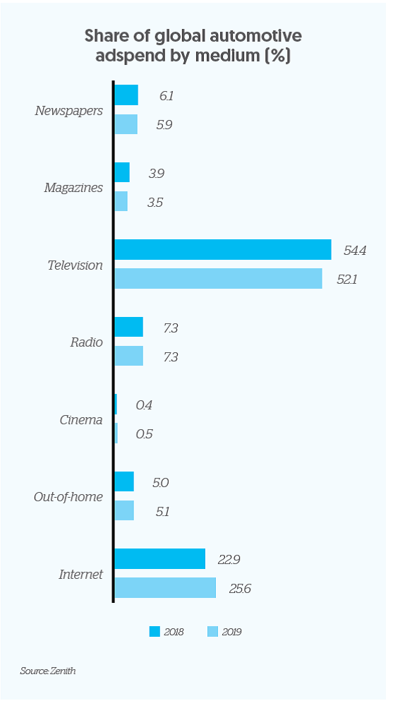 Zenith：2018年汽车广告支出总计355亿美元