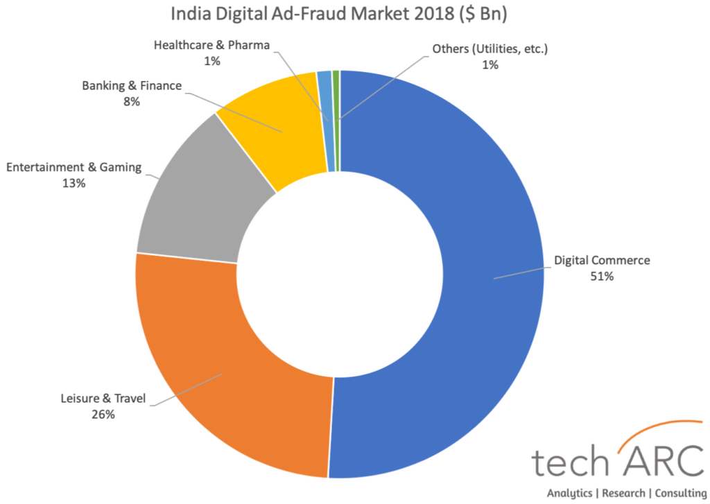 techARC：印度网络广告欺诈总额16.3亿美元