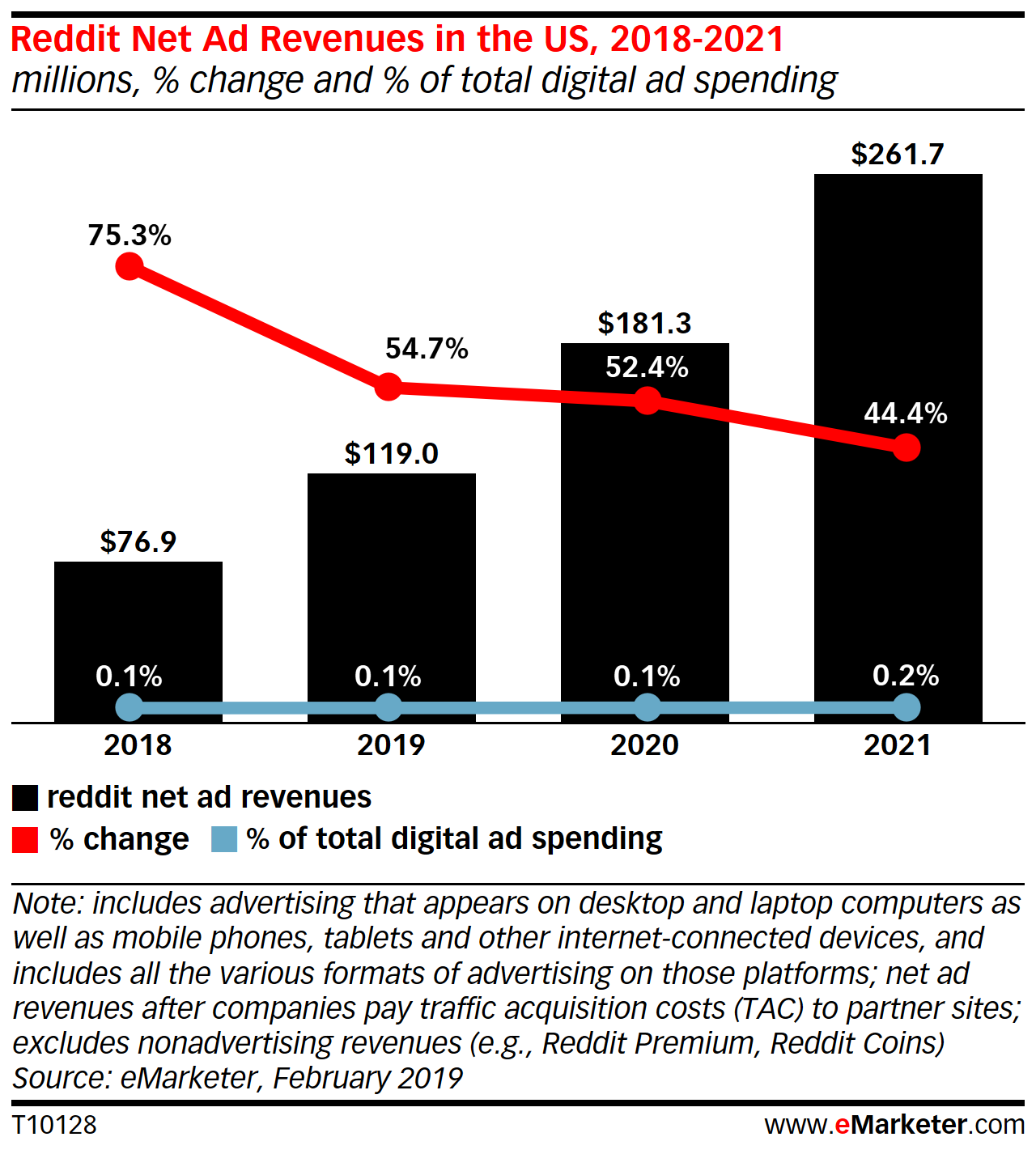 eMarketer：预计2019年Reddit广告收入增长55%