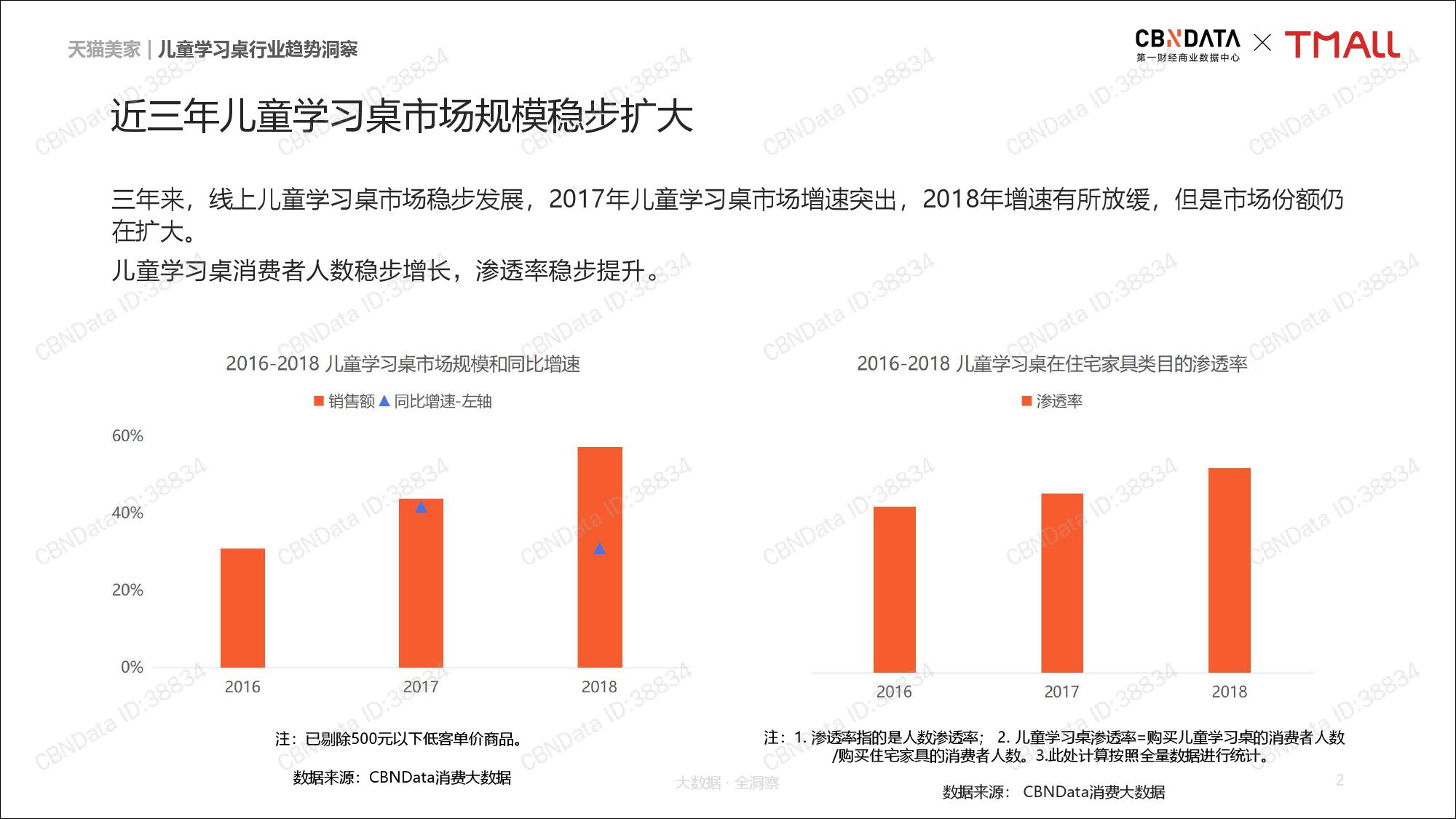 CBNData天猫：2019年儿童学习桌行业趋势研究（199it）