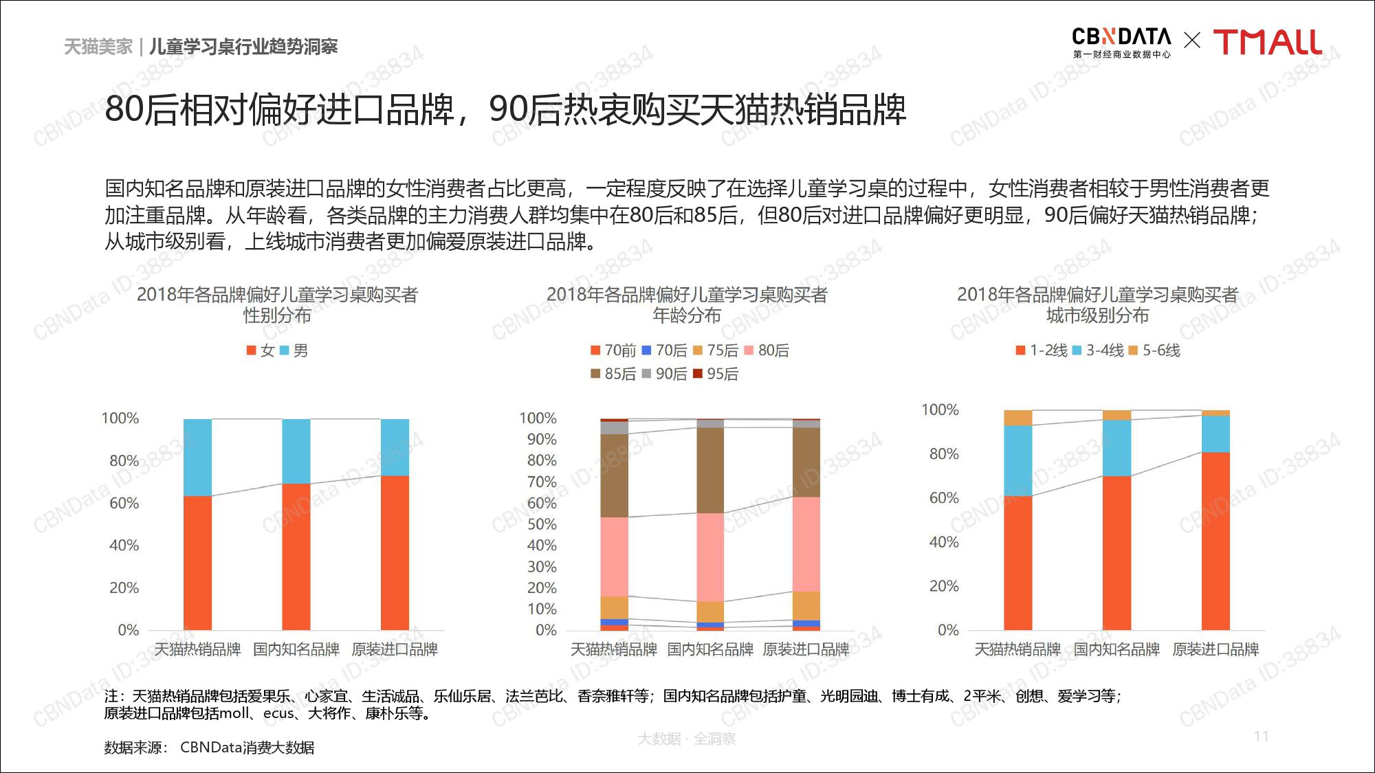 CBNData天猫：2019年儿童学习桌行业趋势研究（199it）