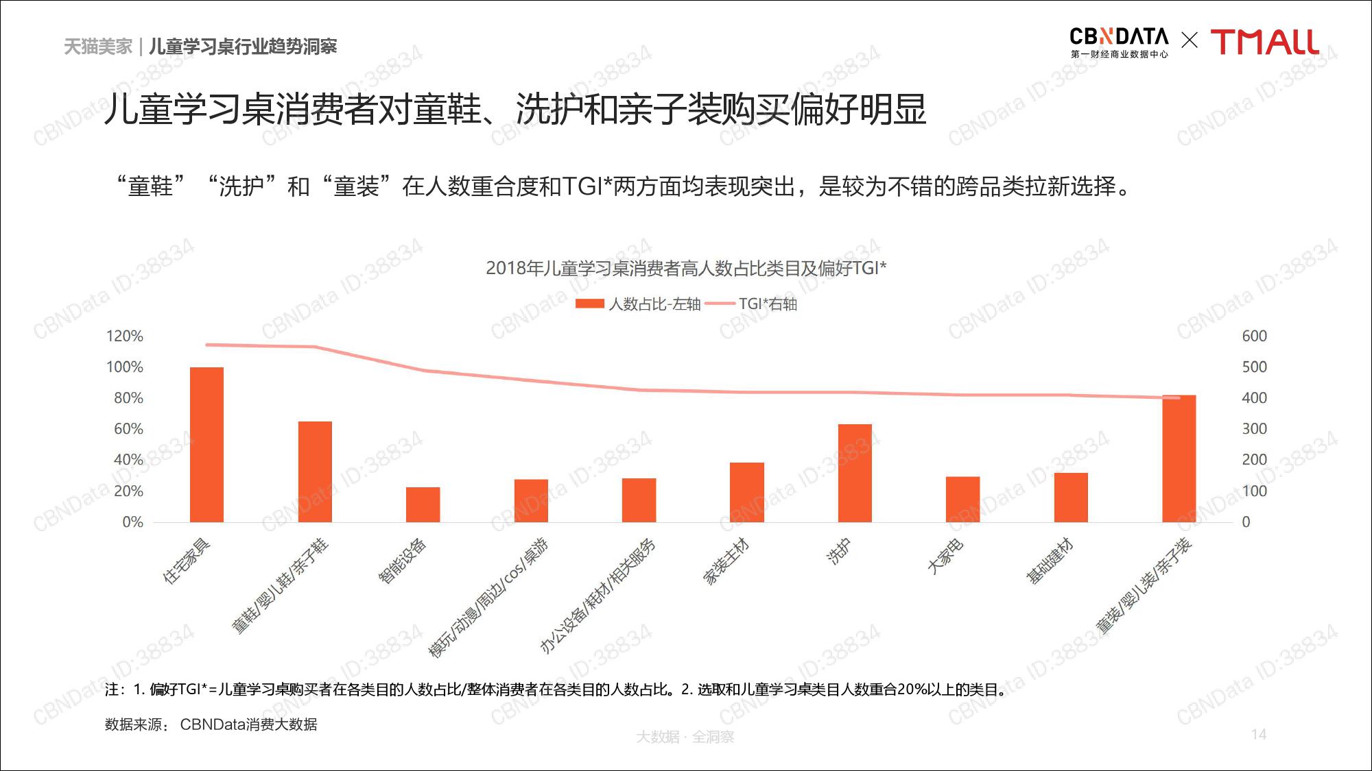 CBNData天猫：2019年儿童学习桌行业趋势研究（199it）