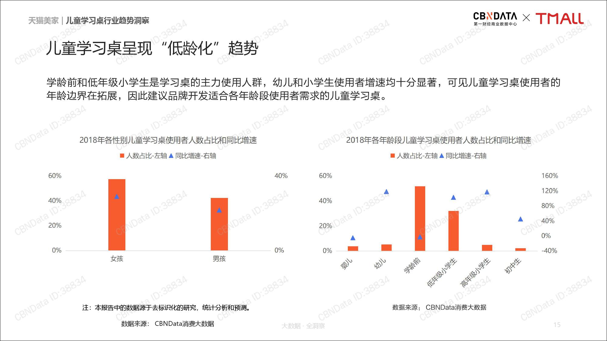 CBNData天猫：2019年儿童学习桌行业趋势研究（199it）