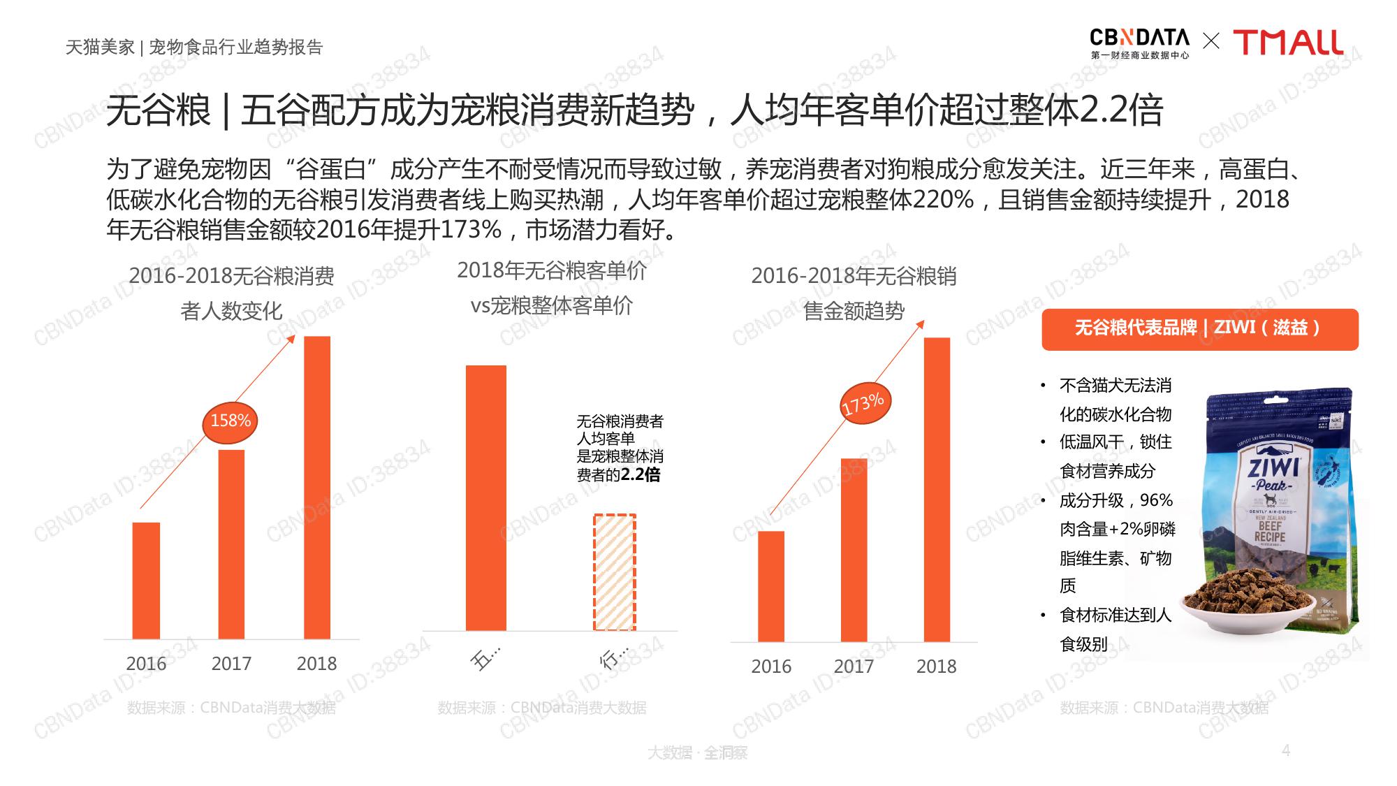 CBNData天猫：2019宠物食品行业趋势报告（199it）