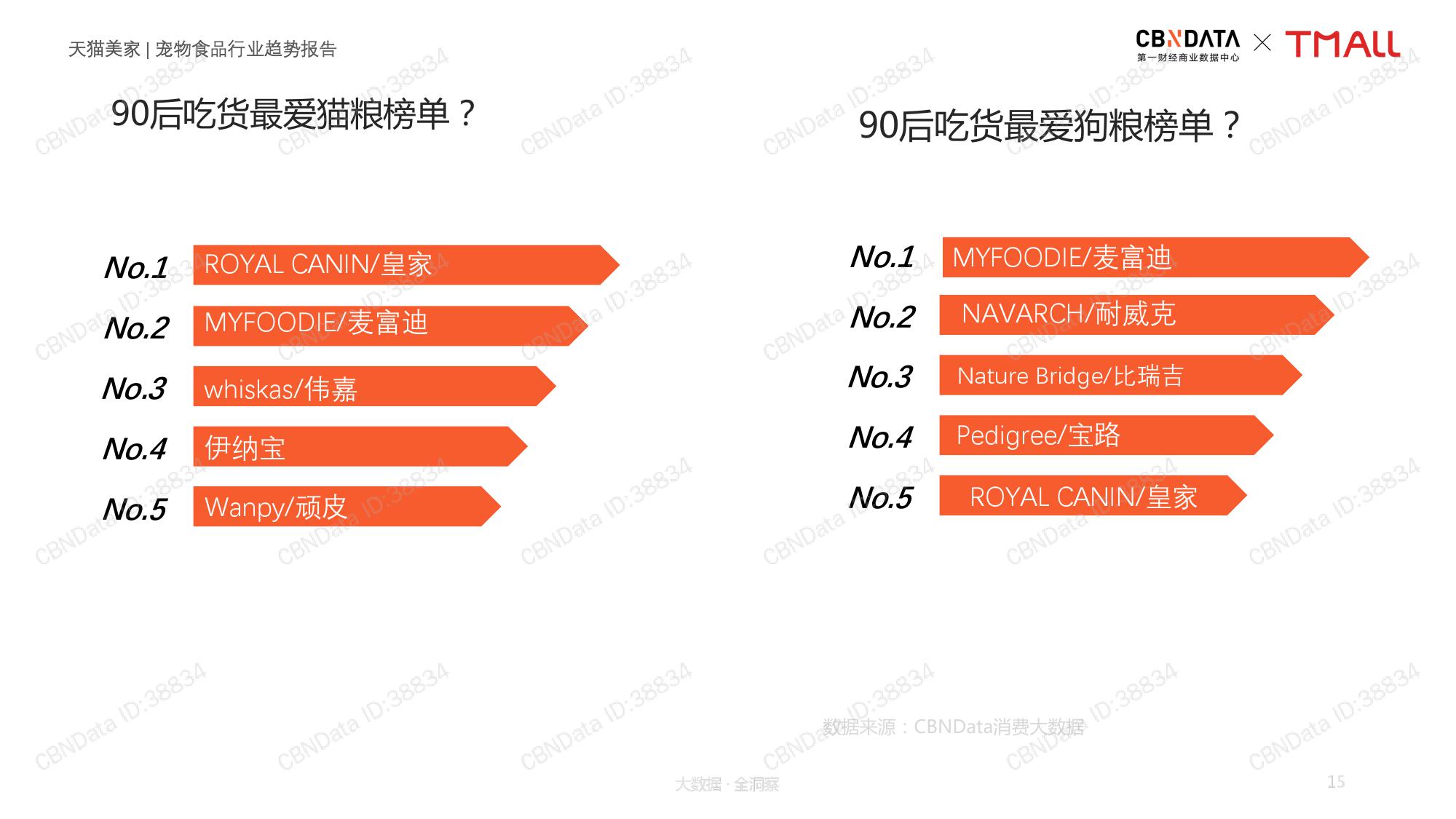 CBNData天猫：2019宠物食品行业趋势报告（199it）