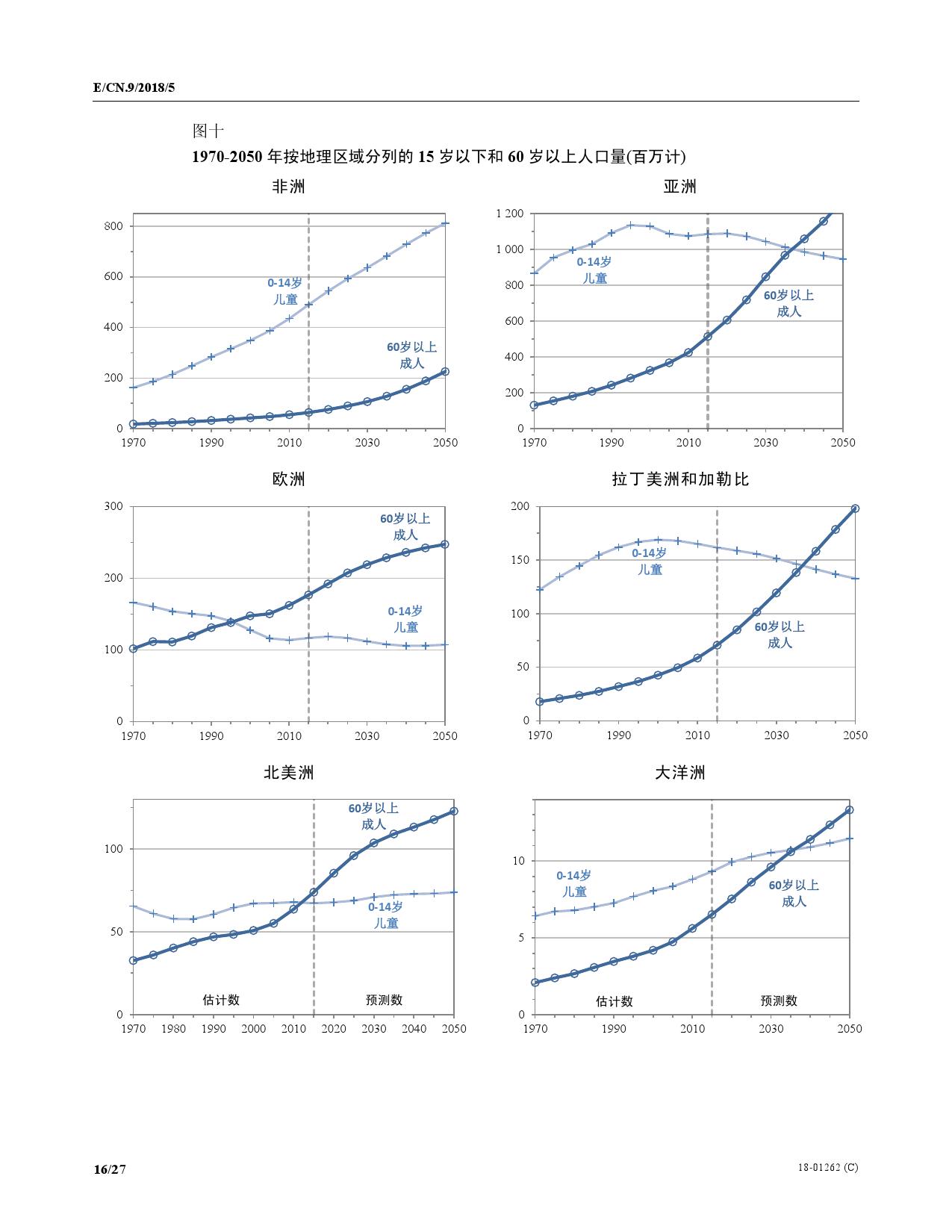 2050世界人口预测_以下分别是2050年 世界人口 预测条形统计图