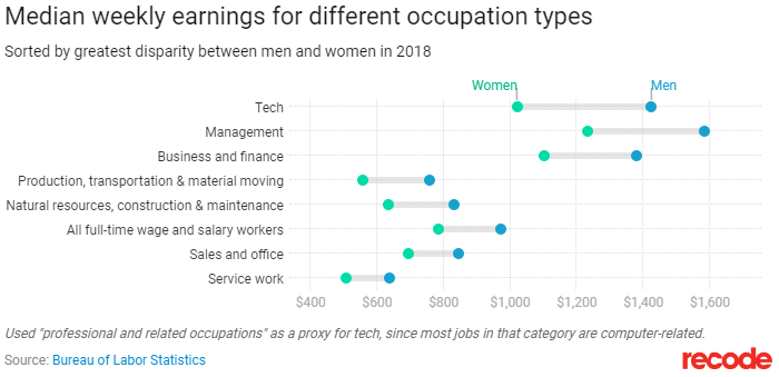Recode：科技行业的性别工资差距较小