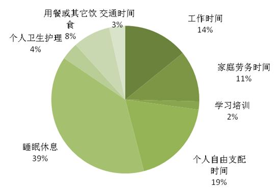 国家统计局北京调查总队：2018年北京市居民时间利用调查报告