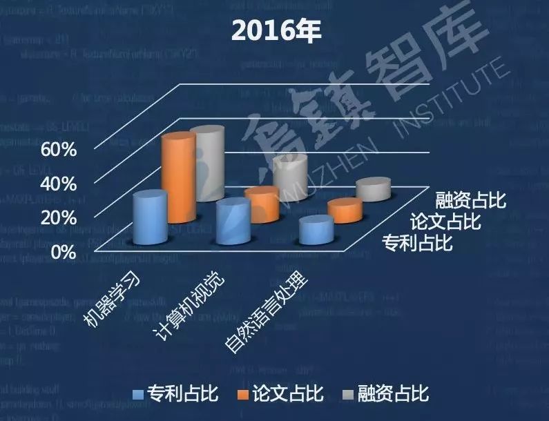 新增企业持续下降，5年融资720亿美元的人工智能AI行业将何去何从？