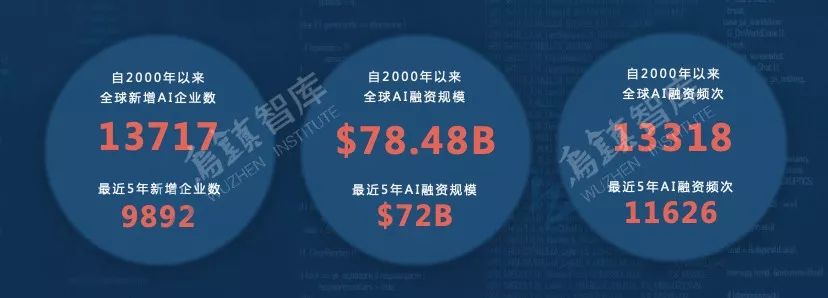 新增企业持续下降，5年融资720亿美元的人工智能AI行业将何去何从？