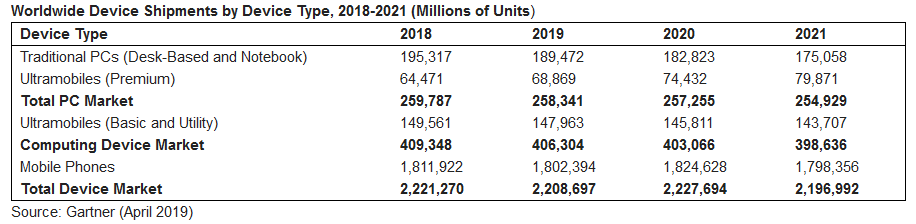 Gartner：预计2023年可折叠手机的出货量将达3000万台