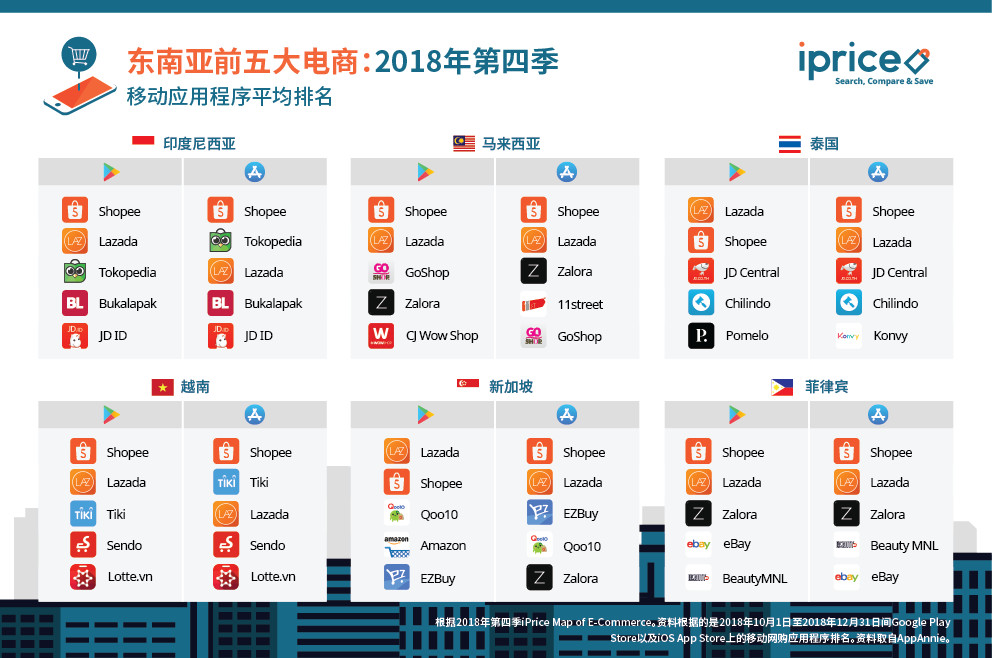 iPrice Group：2018年东南亚中资电商评估