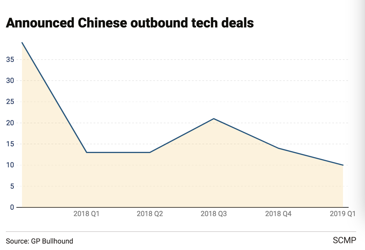 GP Bullhound：2019年Q1中国科技投资者对欧洲市场交易量同比增长25%