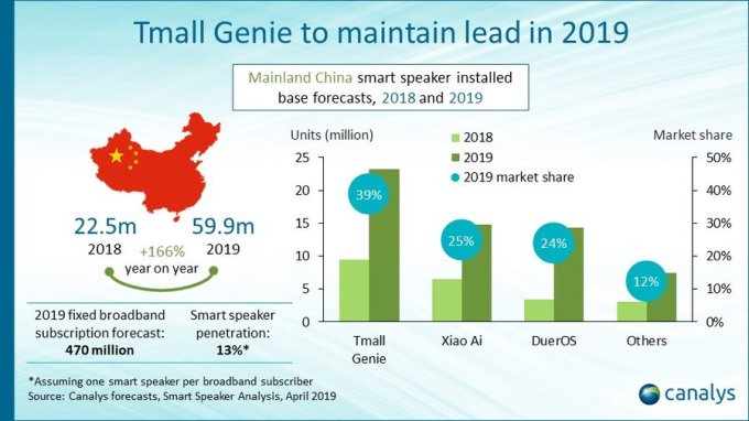 Canalys：预计2019年全球智能音箱出货量将破2亿台