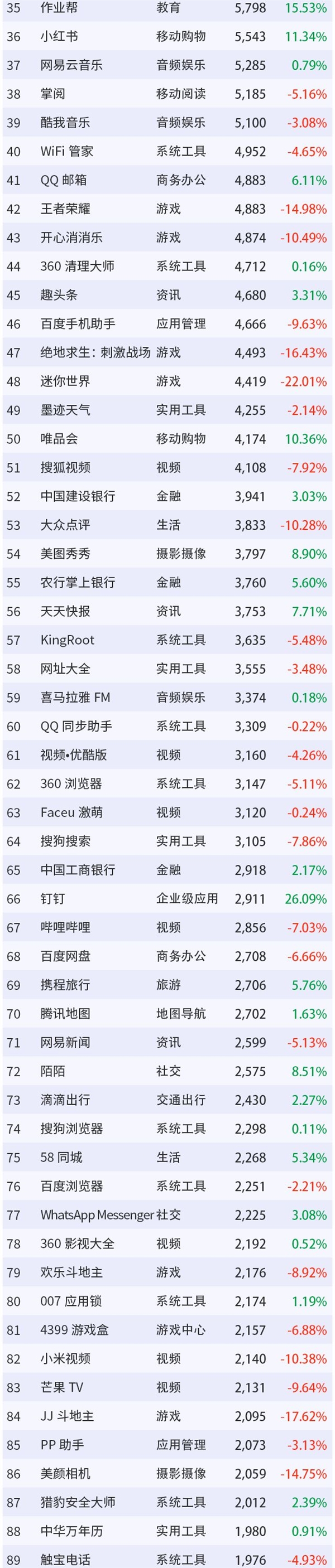 Trustdata：2019年3月互联网App排行榜TOP 200