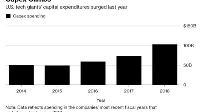 彭博社：2018年美十大科技巨头去年节省税收开支30%