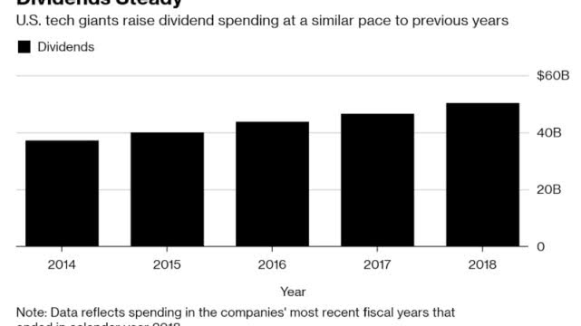 彭博社：2018年美十大科技巨头去年节省税收开支30%