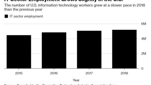 彭博社：2018年美十大科技巨头去年节省税收开支30%