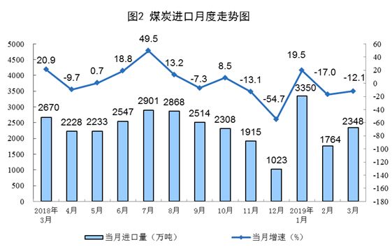 中国统计局：2019年3月份能源生产情况