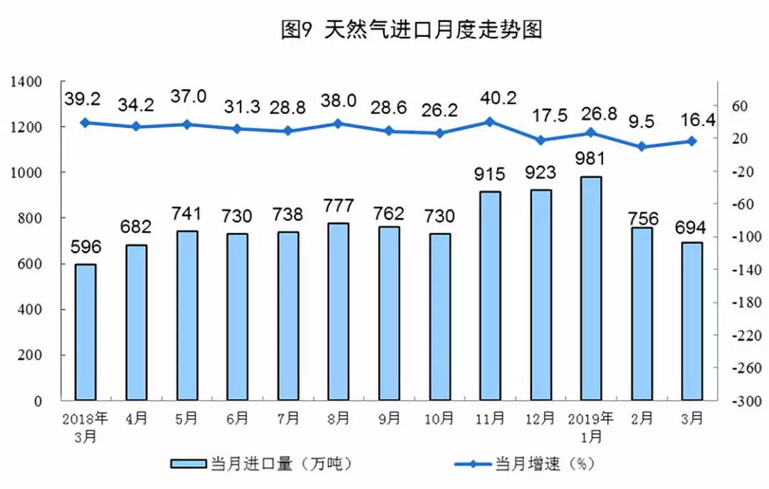 中国统计局：2019年3月份能源生产情况