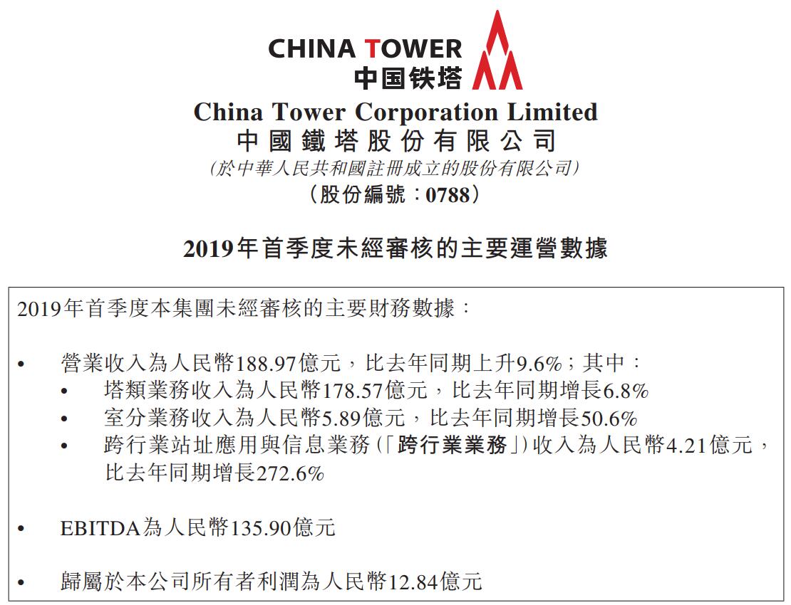 中国铁塔财报：2019年Q1中国铁塔净利润12.84亿 同比增长237.9%