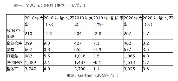 Gartner：预计2019年全球IT支出将达3.79万亿美元 同比增长1.1%