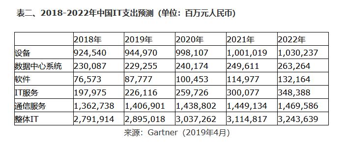 Gartner：预计2019年全球IT支出将达3.79万亿美元 同比增长1.1%