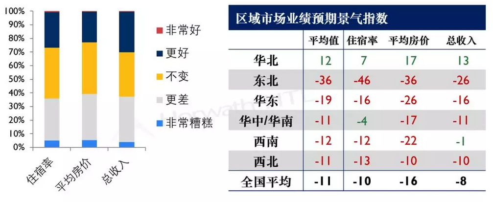 浩华管理：2019上半年中国酒店市场景气调查报告