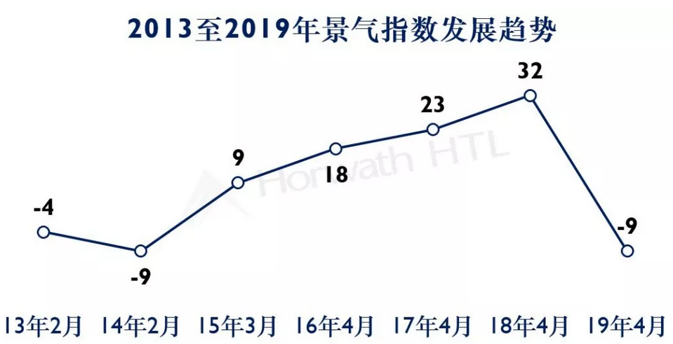 浩华管理：2019上半年中国酒店市场景气调查报告