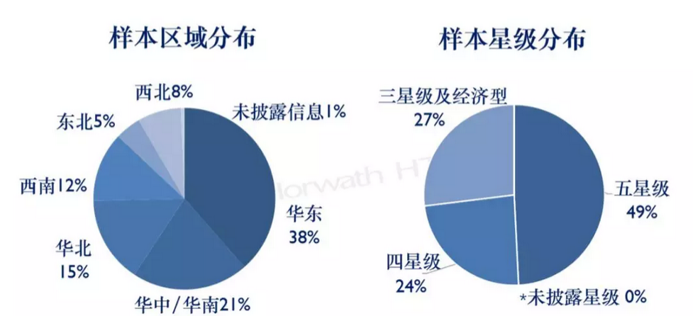 浩华管理：2019上半年中国酒店市场景气调查报告