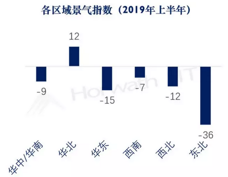 浩华管理：2019上半年中国酒店市场景气调查报告