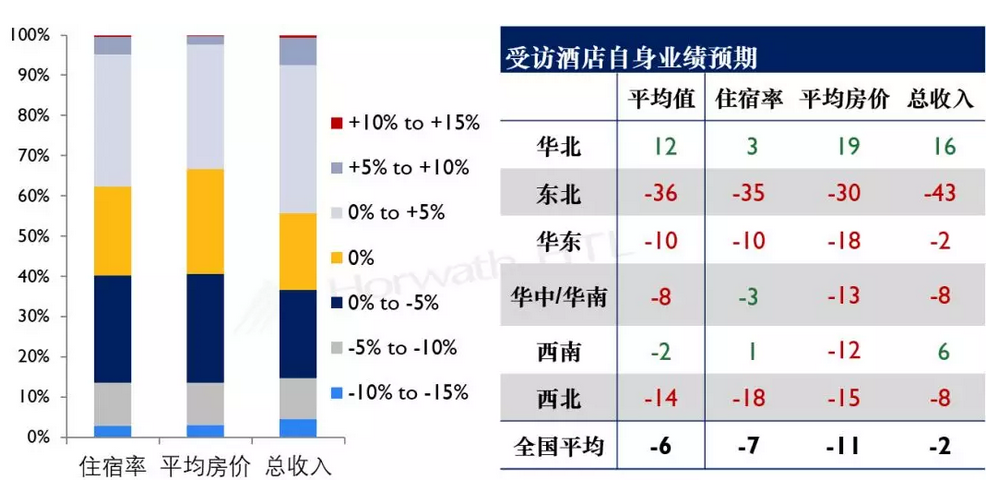 浩华管理：2019上半年中国酒店市场景气调查报告