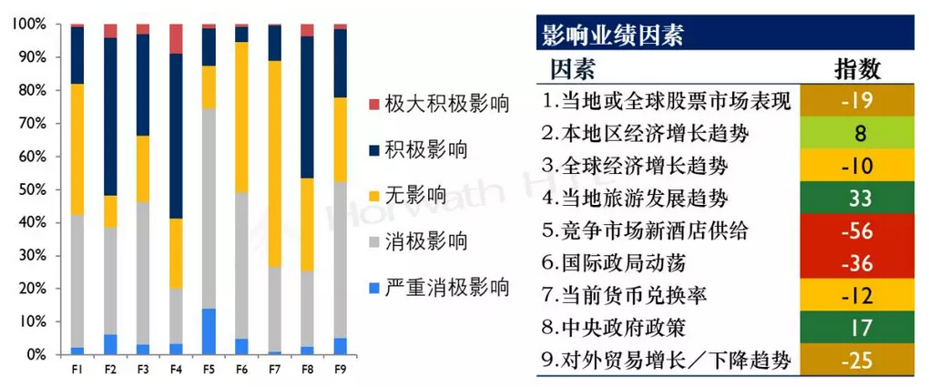 浩华管理：2019上半年中国酒店市场景气调查报告